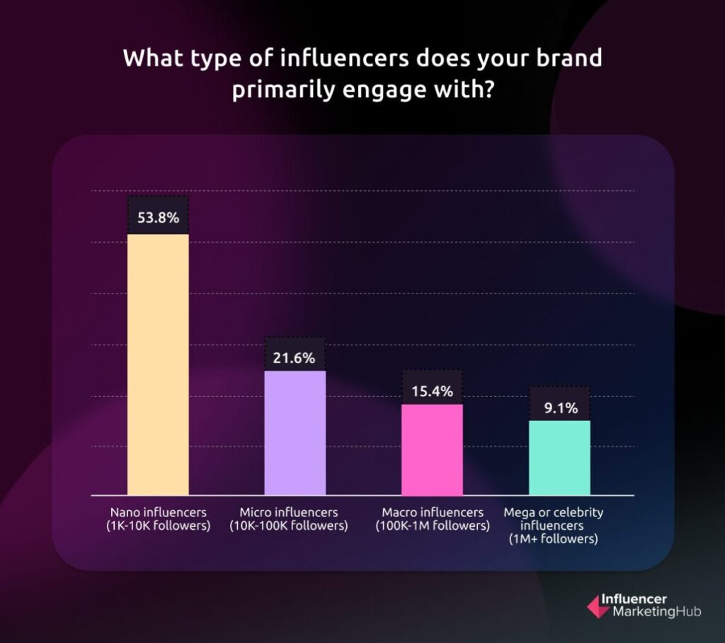 Budget allocation across influencer tiers