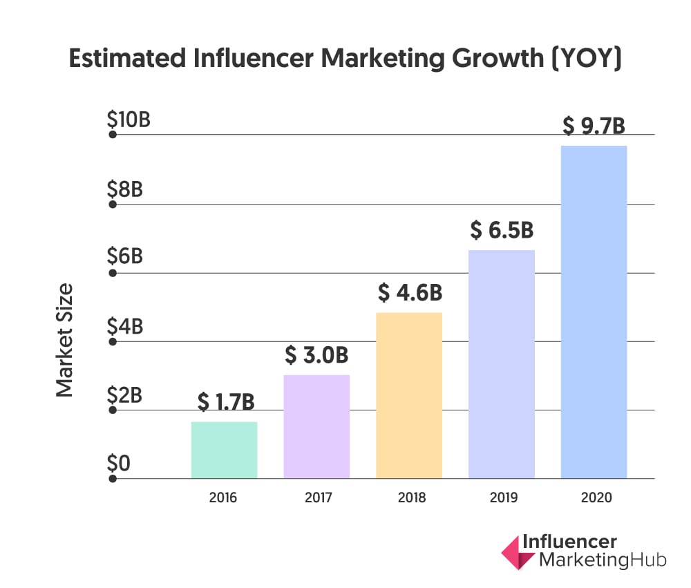 influencer marketing market size 2020