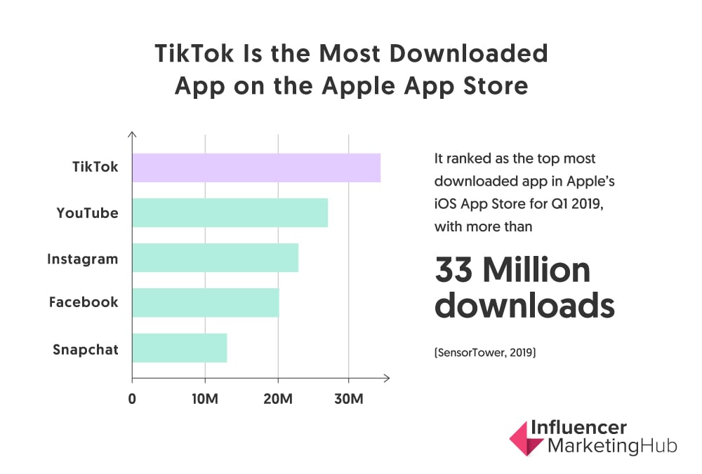 tiktok downloads 2020