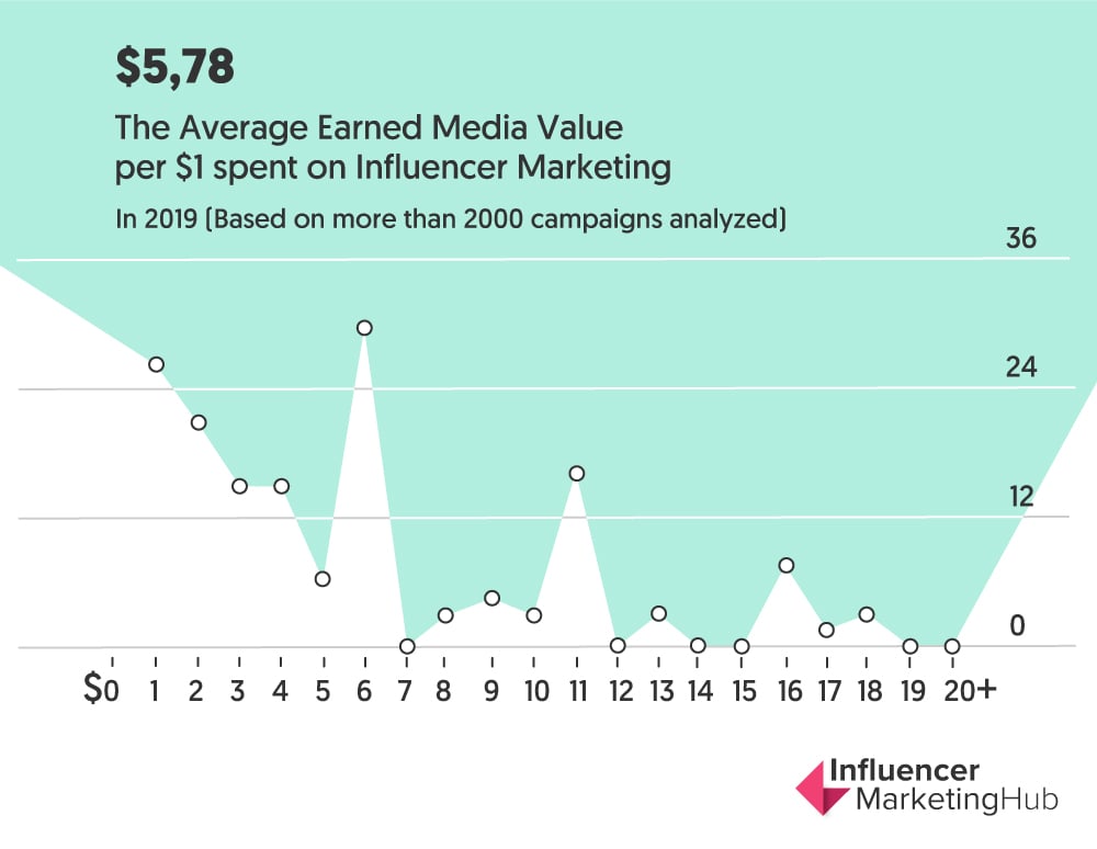 earned media value influencer marketing 2020