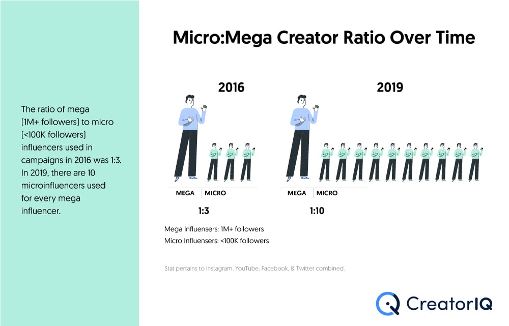 micro influencers