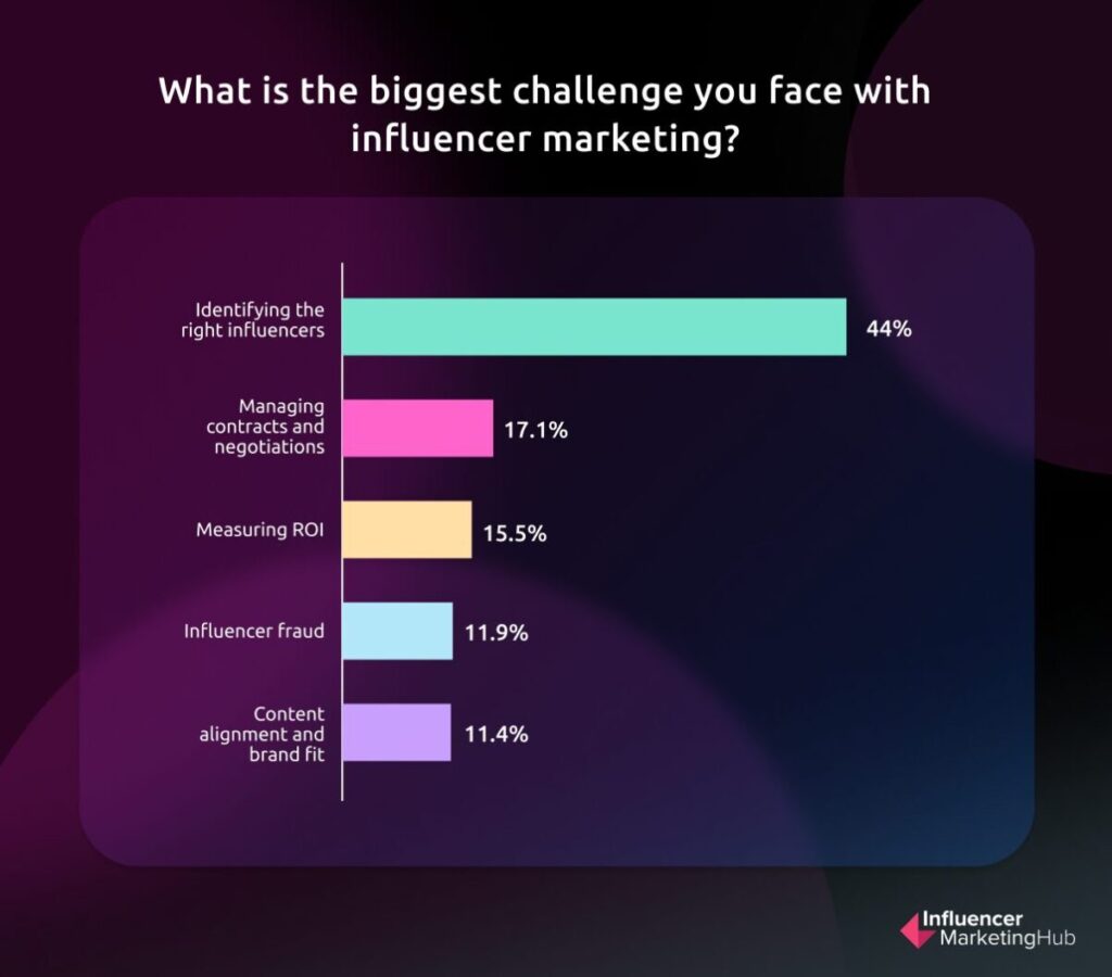 Influencer Marketing Challenges