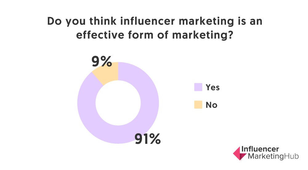 influencer marketing effectiveness