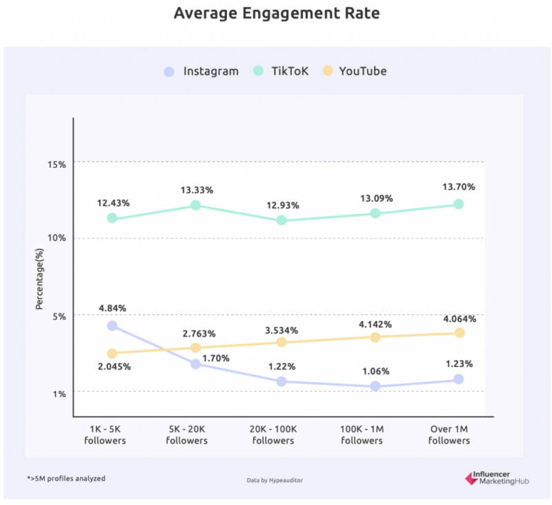 Average Engagement Rate