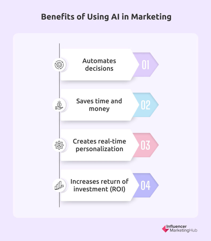 Benefits of AI Marketing