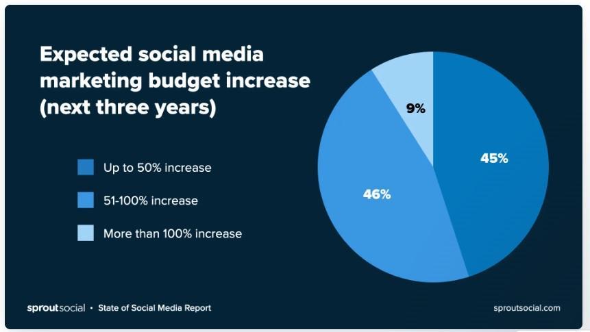 Social Media Marketing Budget