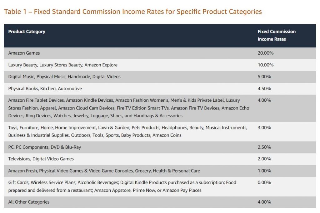 Amazon commision income rates by category