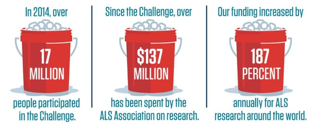 The impact of the Ice Bucket Challenge