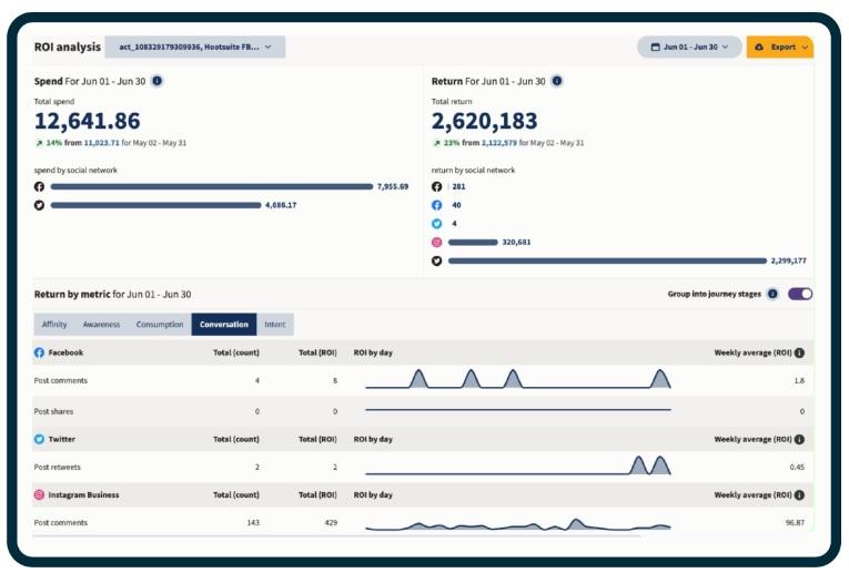 ROI analysis Hootsuite