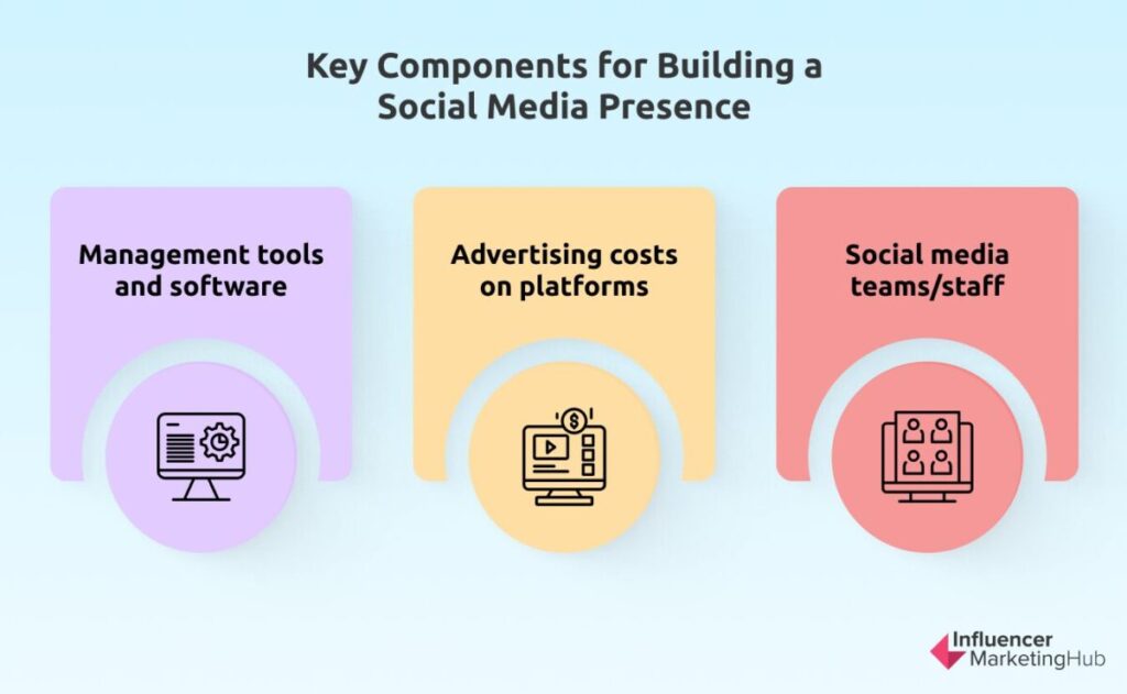 Key Components for Building a Social Media Presence