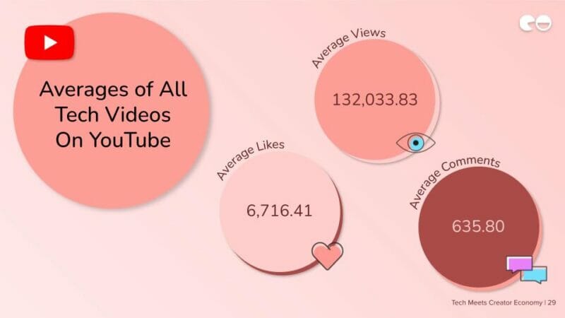 Averages of All Tech Videos On YouTube