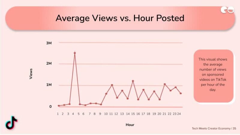 Average Views vs. Hour Posted