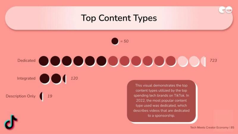 Top Content Types