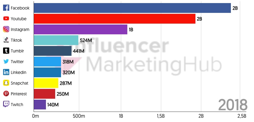 Tiktok growth