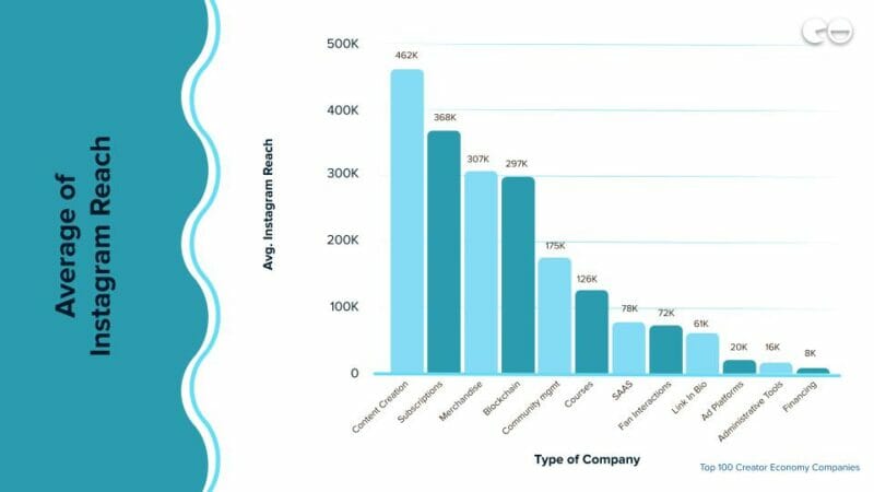 Average of Instagram Reach 