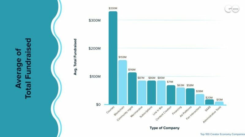 Average of Total Fundraised