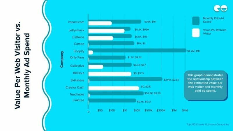 Value Per Web Visitor vs. Monthly Ad Spend 