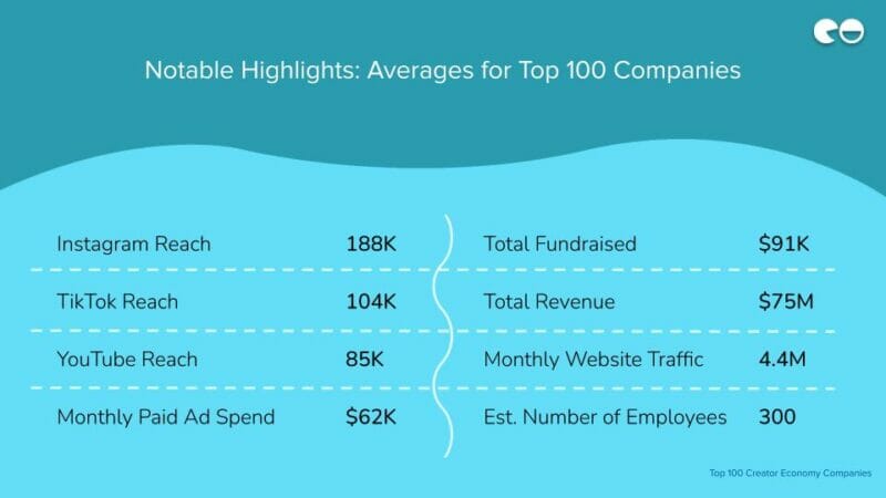 Averages Across Top 100 Companies 