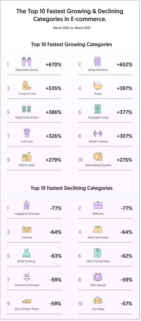 coronavirus top ecommerce categories