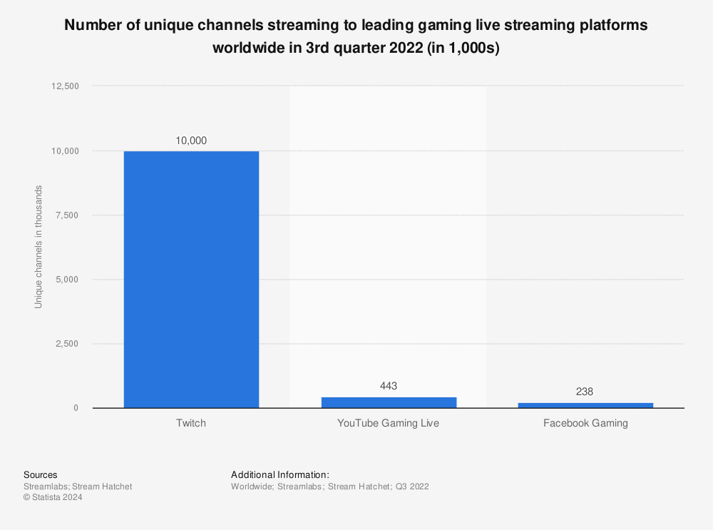 unique channel / live streaming platforms | Statista