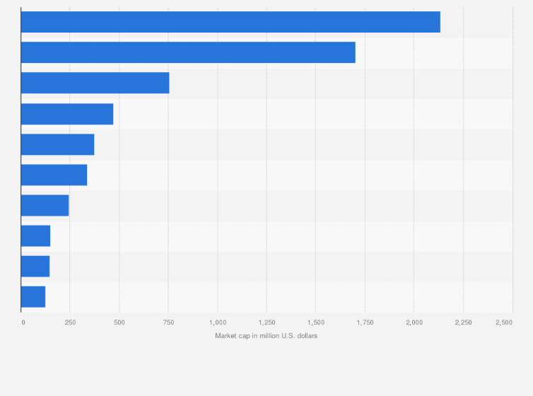 Leading profile picture (PFP) non-fungible token (NFT) collections worldwide as of September 2022, by market cap