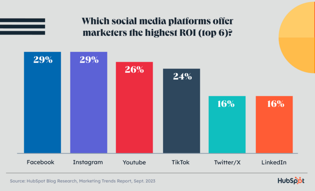 highest ROI platforms