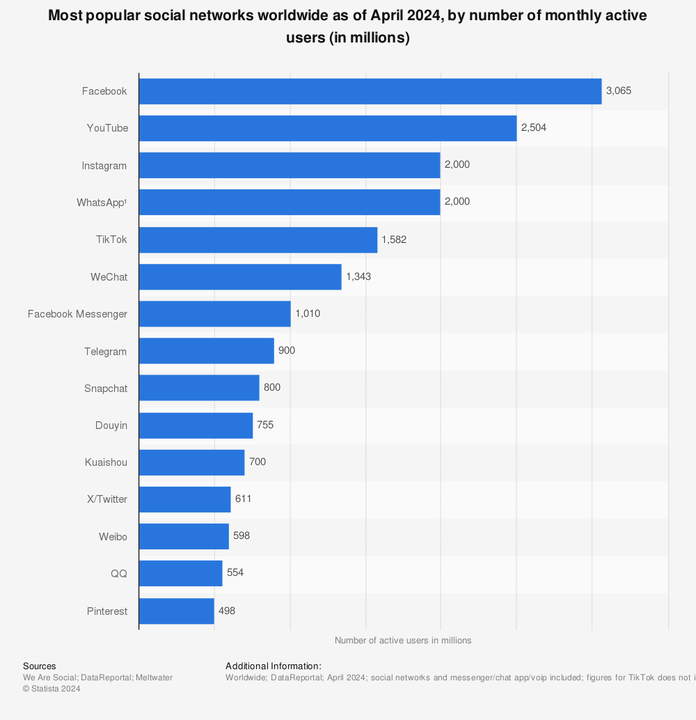 Most popular social networks worldwide | Statista