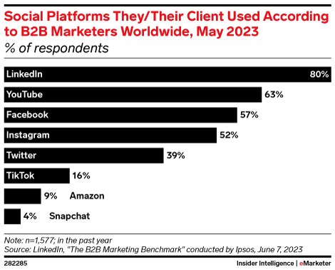 Social platforms / B2B marketers