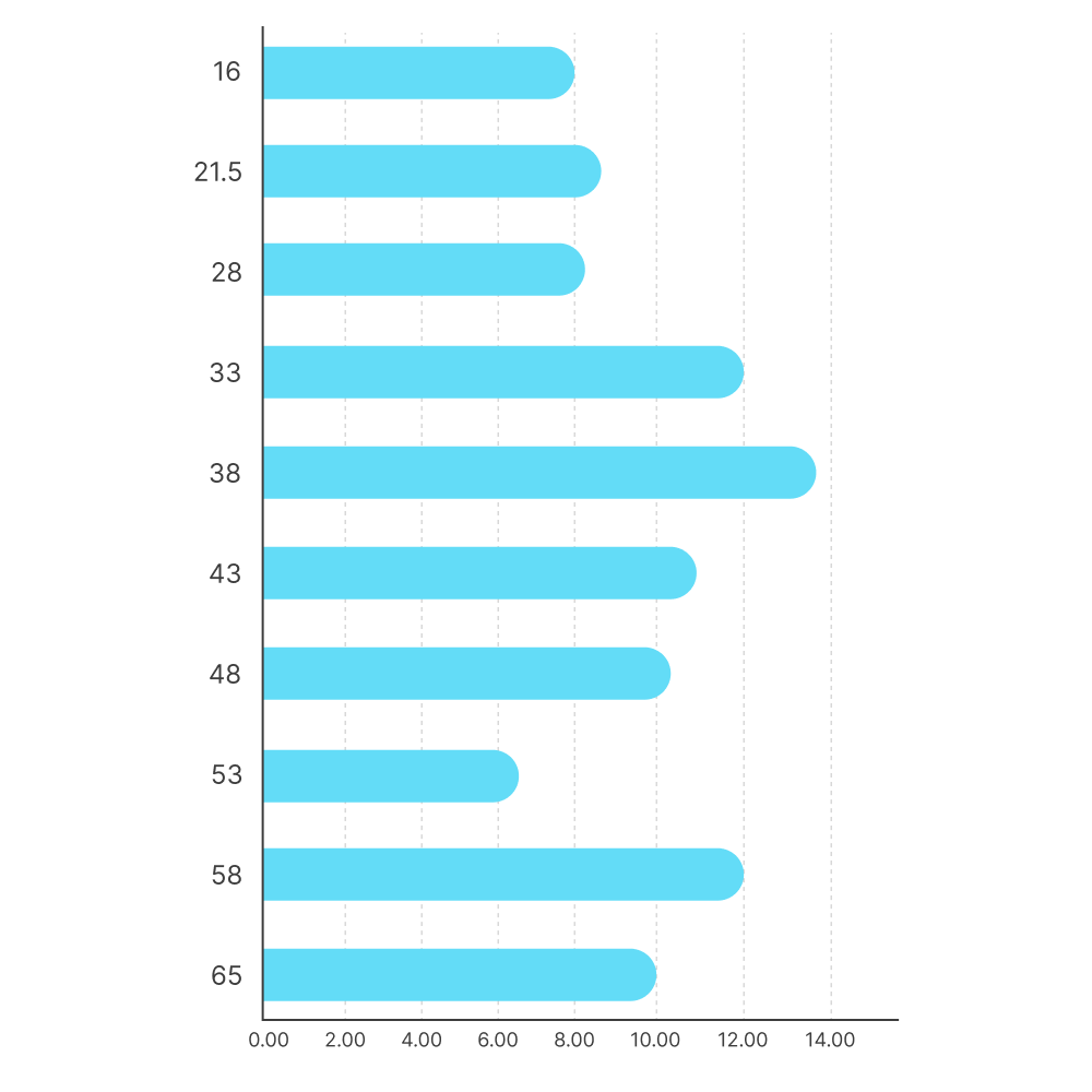 Age distribution and average time spent on social media