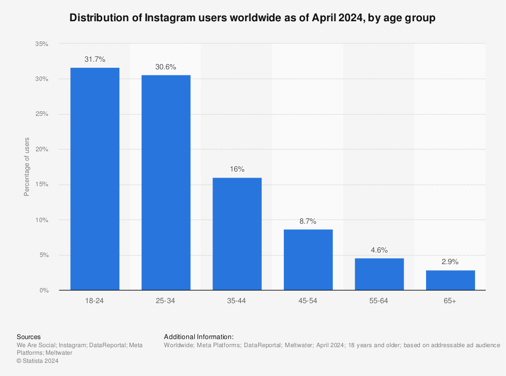 Distribution of Instagram users worldwide by age group 