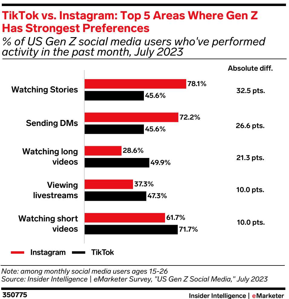 Gen Z Social Media Preferences