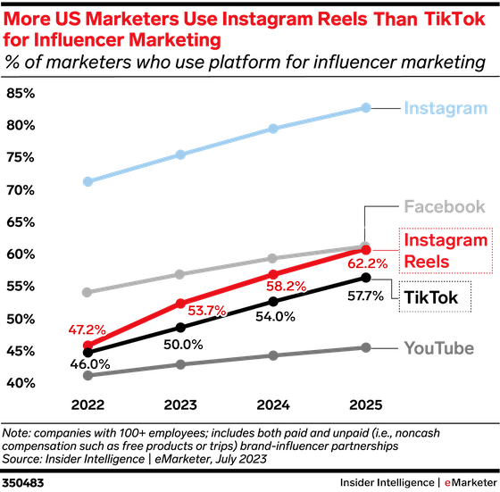 US marketers use Instagram Reels