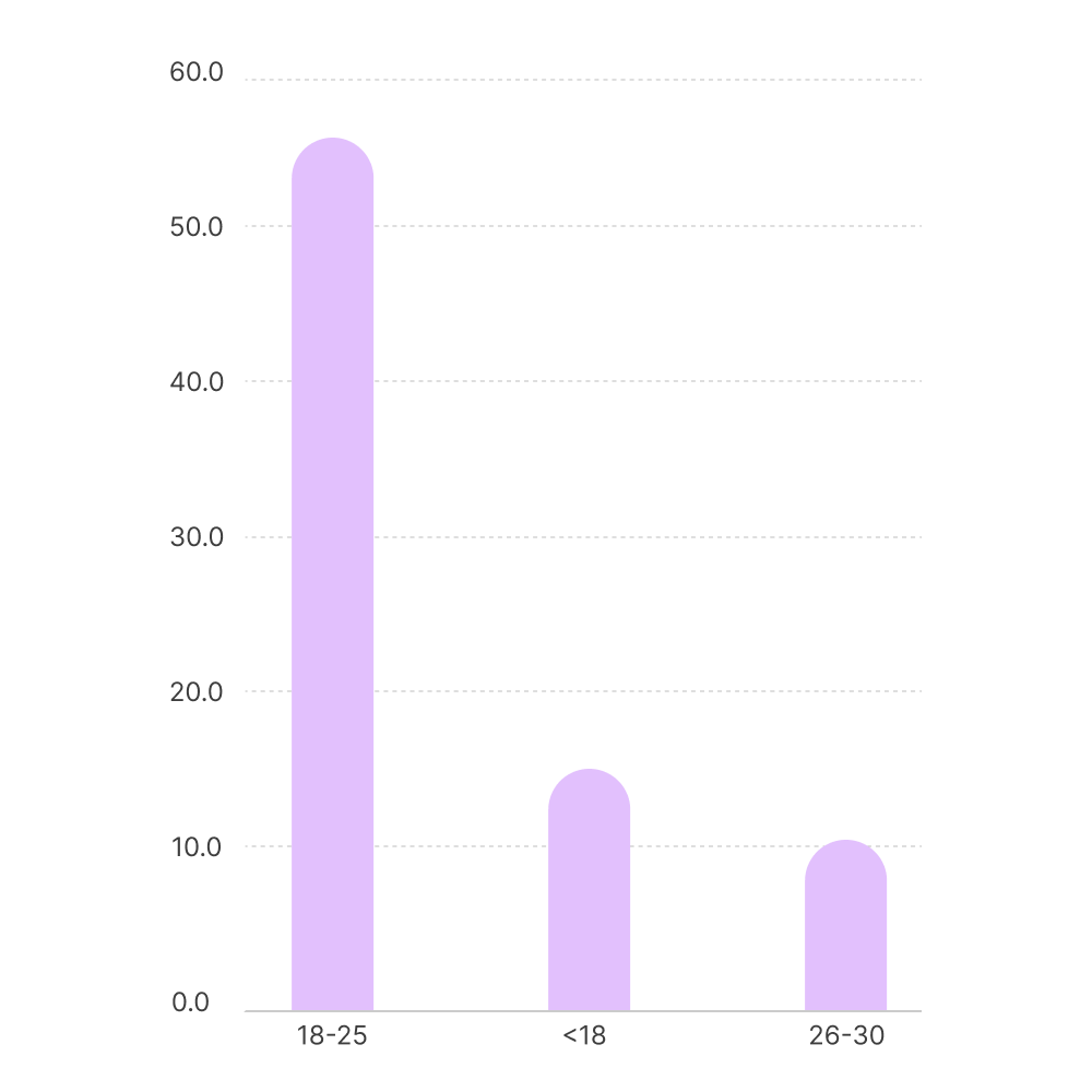 Age Distribution