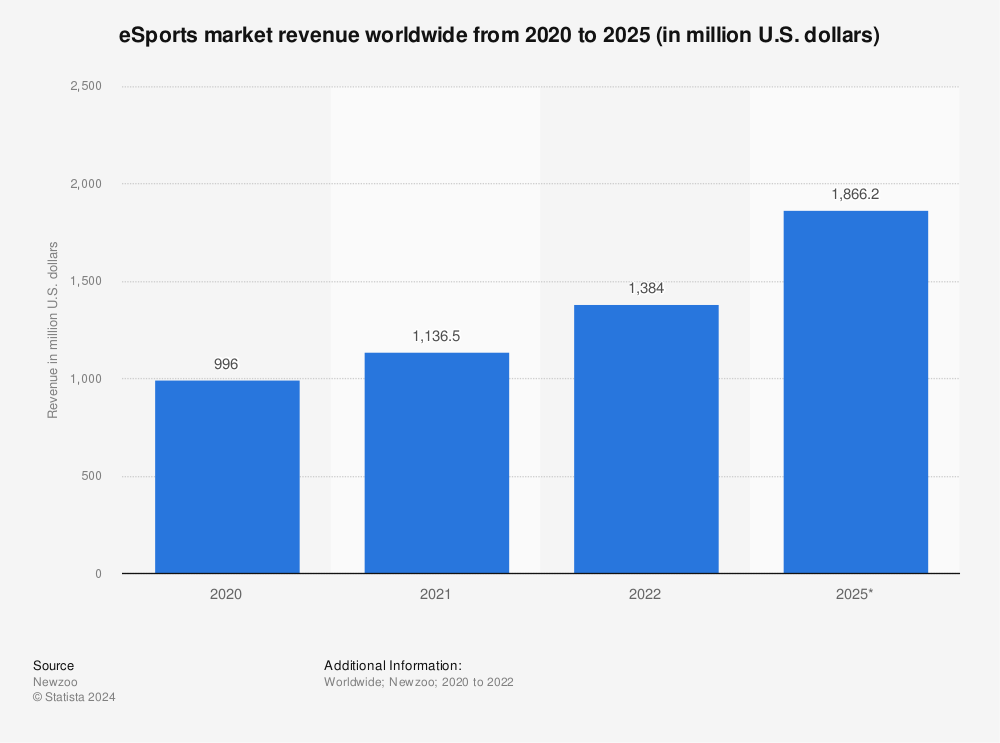 eSports market revenue worldwide | Statista