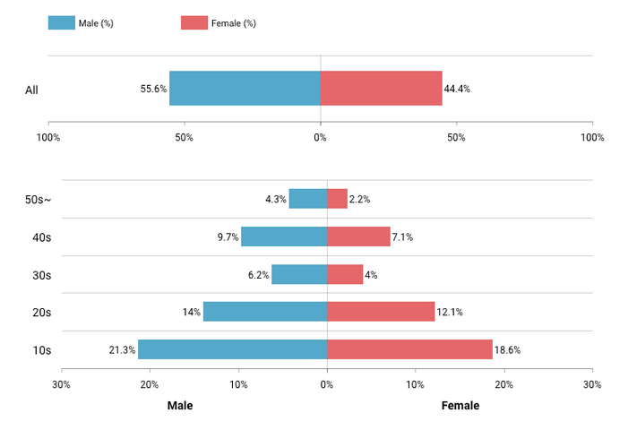 tiktok gender users stat