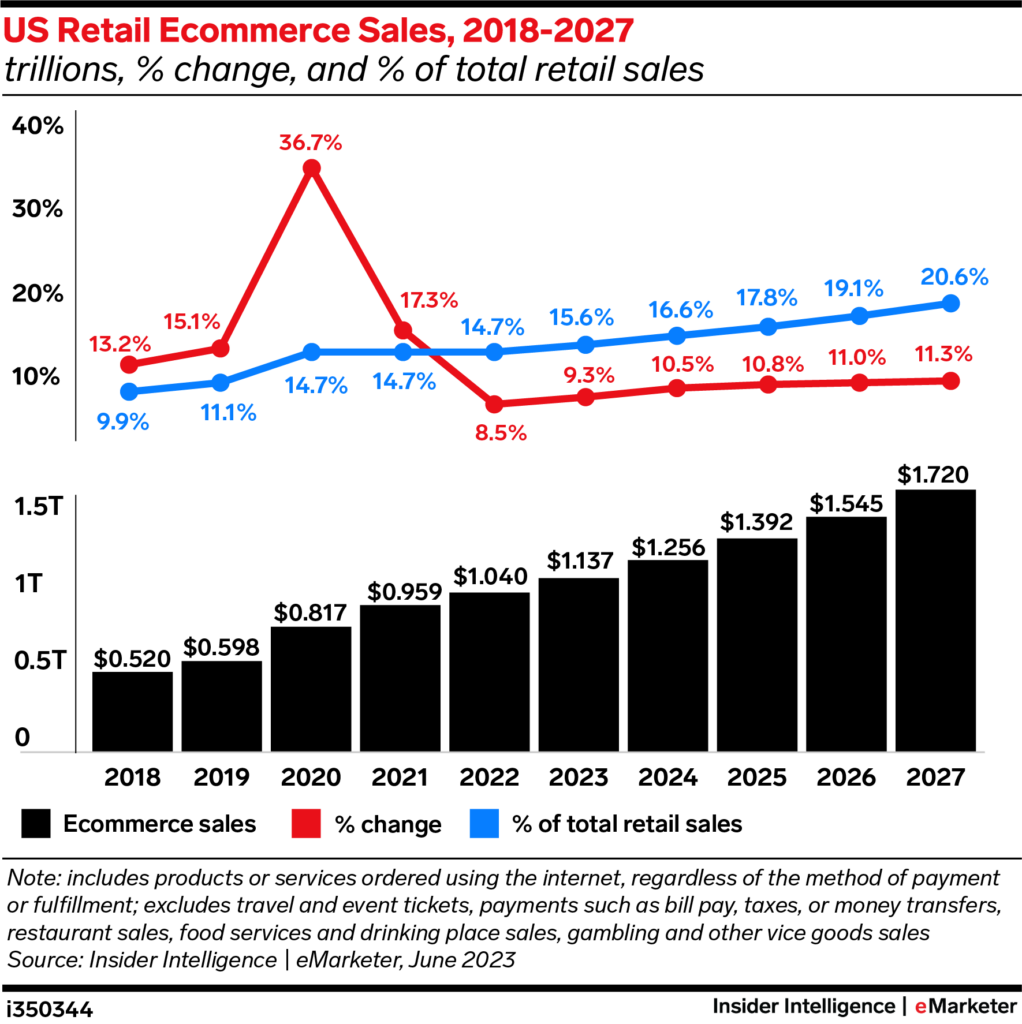 US Retail Ecommerce Sail