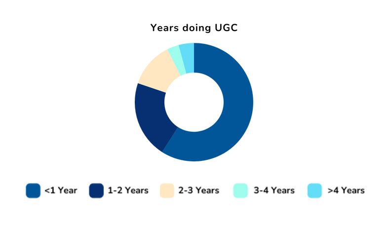 Years Doing UGC