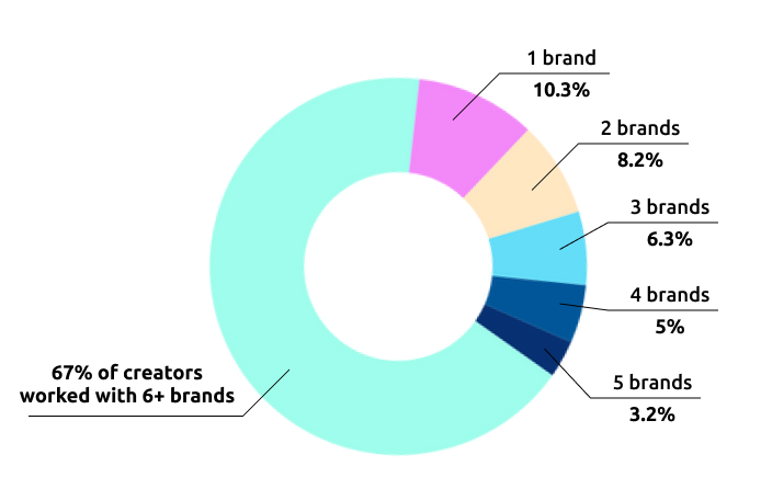 How Many Brands Creators Have Worked With