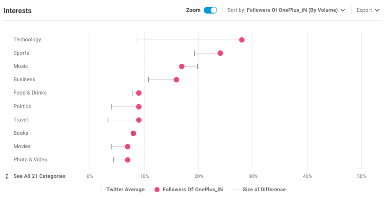 Brandwatch influencer interests