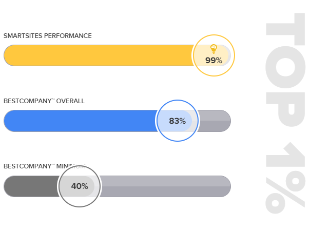 SmartSites performance 