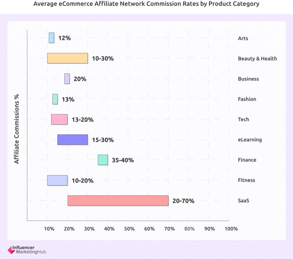 Average eCommerce Affiliate Network Commission Rates / Product Category