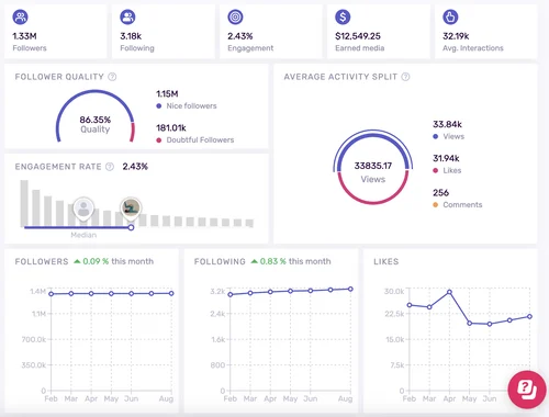 Influencity campaign results