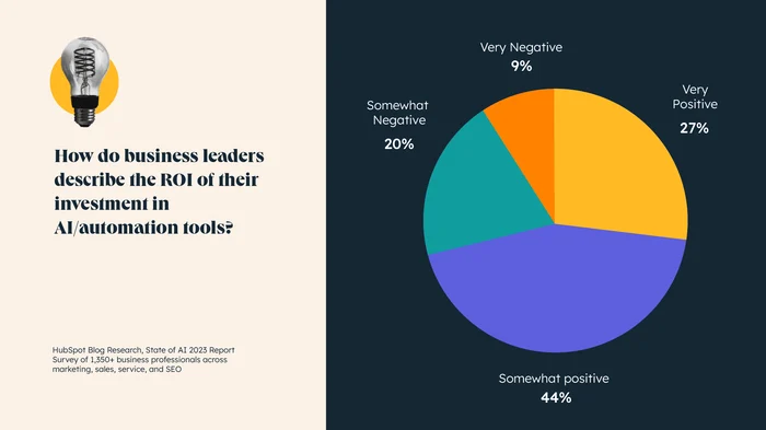 ROI of AI investments 