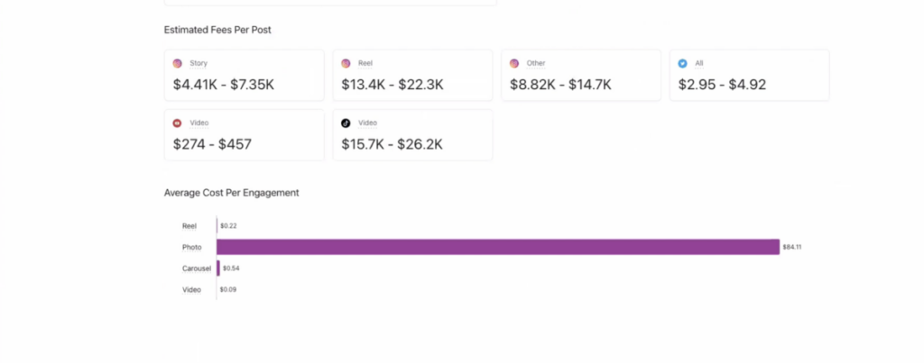 average cost per post