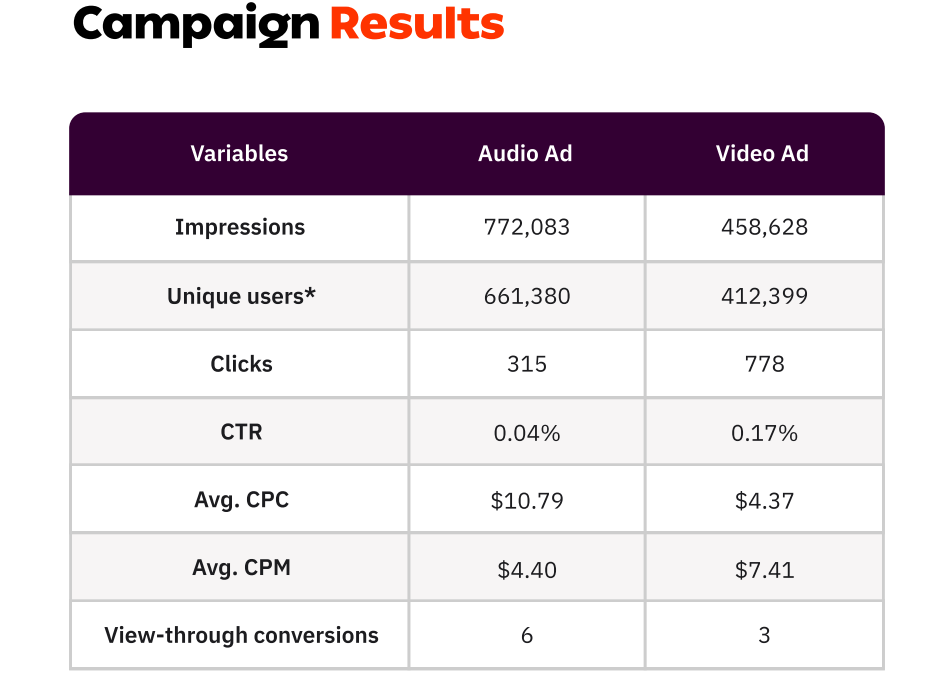 Campaign results