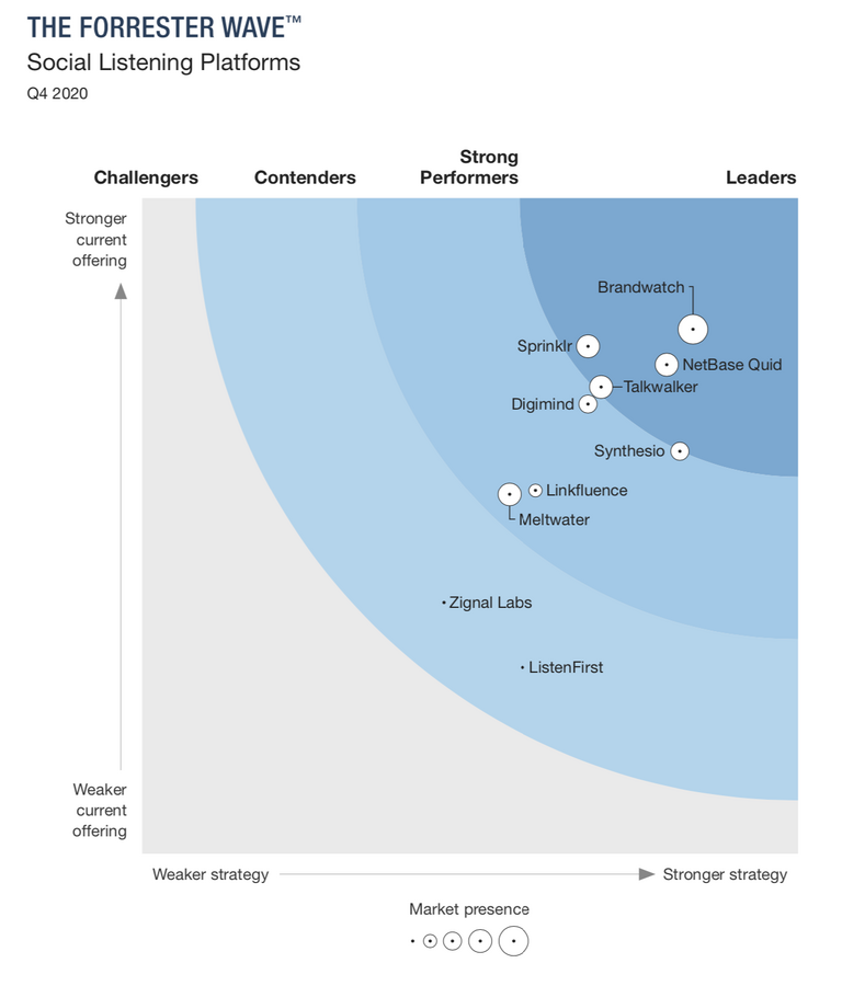 The Forrester wave