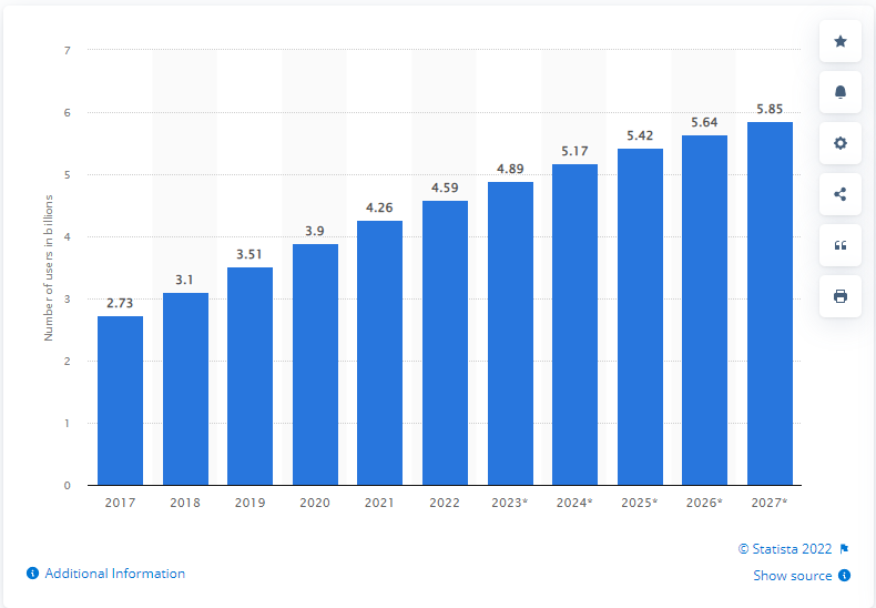 Number of social media users worldwide