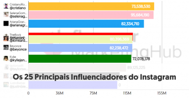 Os 25 Principais Influenciadores do Instagram