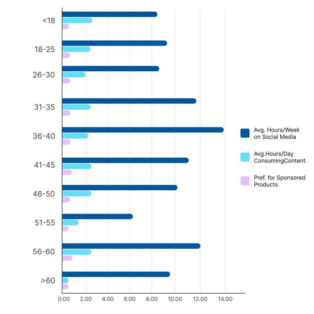 S2B Age Group Summary