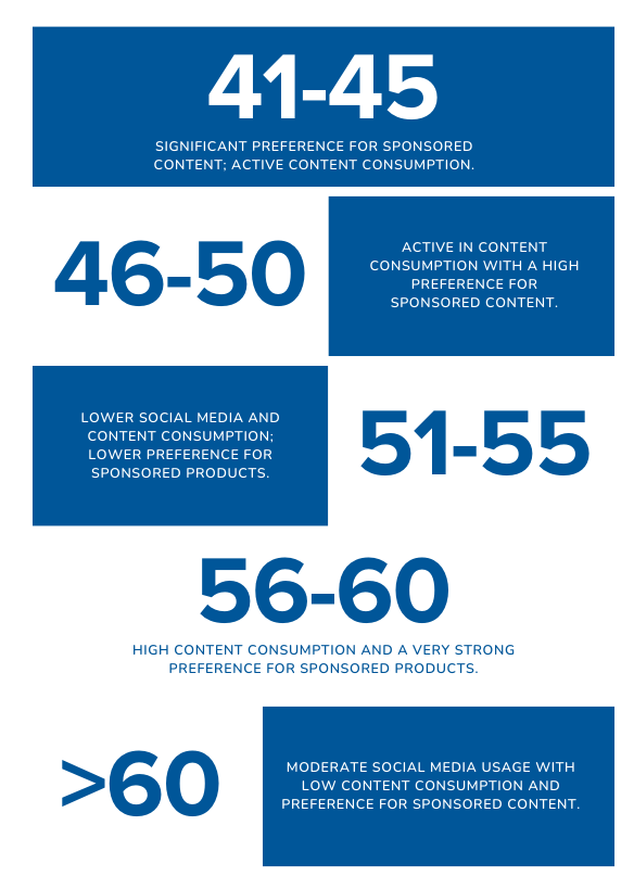 S2B Age Range & Sponsored Content Preference 40+